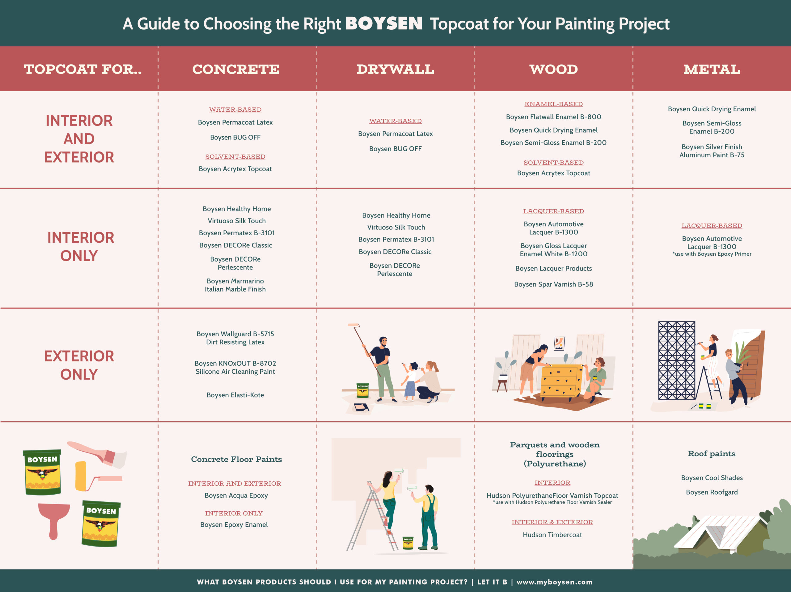 What Boysen Products Should I Use for My Painting Project? | MyBoysen