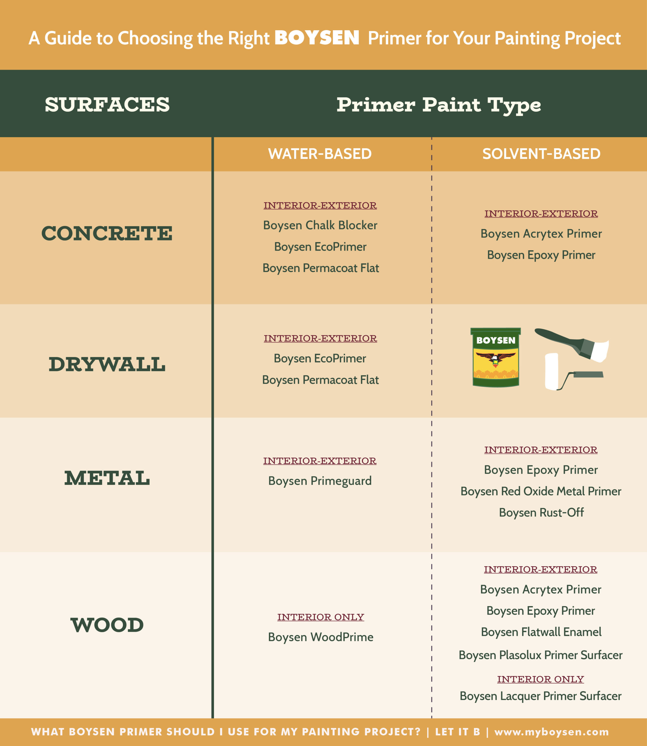 What Boysen Primer Should I Use for My Painting Project? | MyBoysen