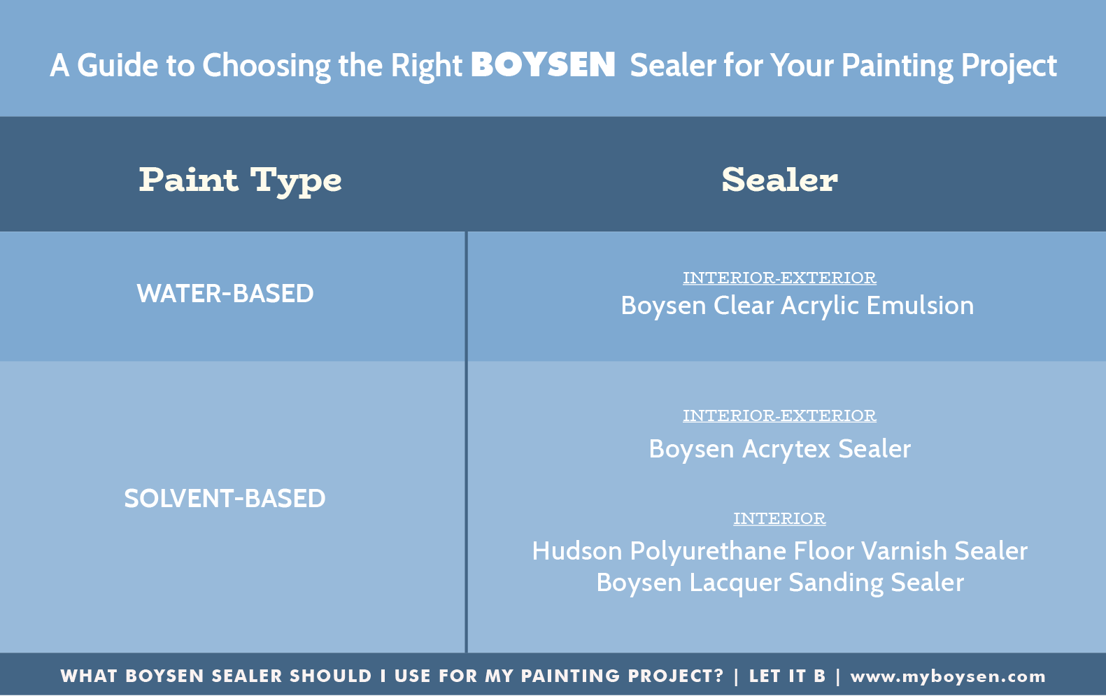 What Boysen Sealer Should I Use for My Painting Project? | MyBoysen