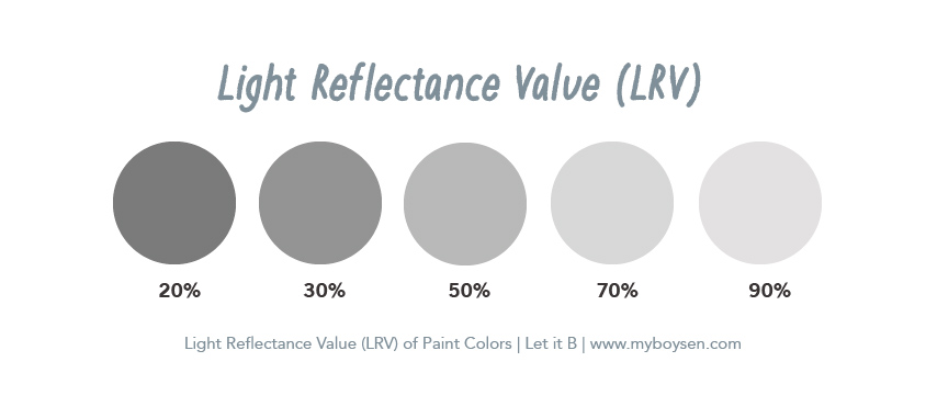 Light Reflectance Value (LRV) for Paint Colors | MyBoysen